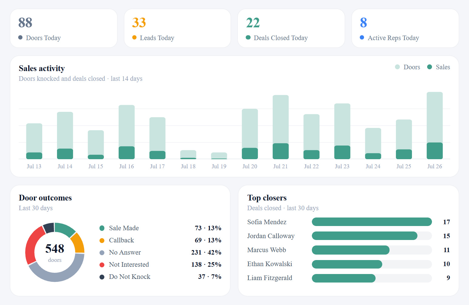 The KPI view: doors and deals for the day, a fourteen day activity chart, the door outcome breakdown, and top closers